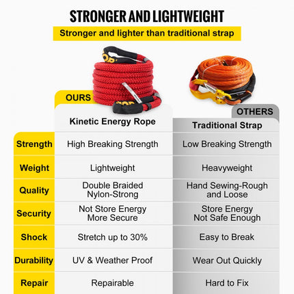 VEVOR kinetisch sleeptouw 6,4 mx22 mm breekkracht 9.965 kg off-road kinetisch touw hersteltouw Tot 30% elastisch reddingstouw 32 strengen dubbel gevlochten Ideaal voor het redden van ATV UTV-vrachtwagens