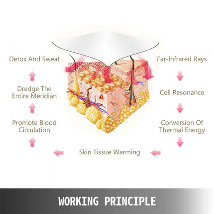 UK Far Infrared Spar Sauna Deken 3 Zone Afslanken Lichaam Vormgeven